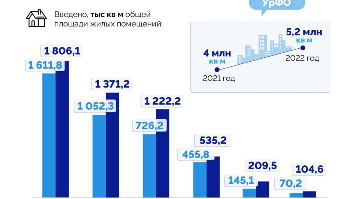 1,2 млн квадратных метров жилья введено в Тюменской области в 2022 году