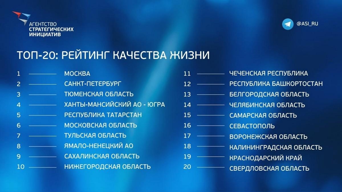 Тюменская область укрепила высокое место региона по уровню качества жизни