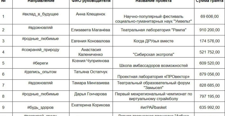 5 622 768 рублей получили молодые тюменцы на грантовом конкурсе Росмолодежи